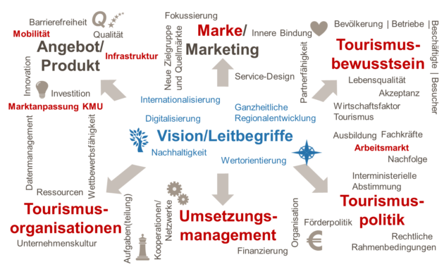 Quelle: dwif